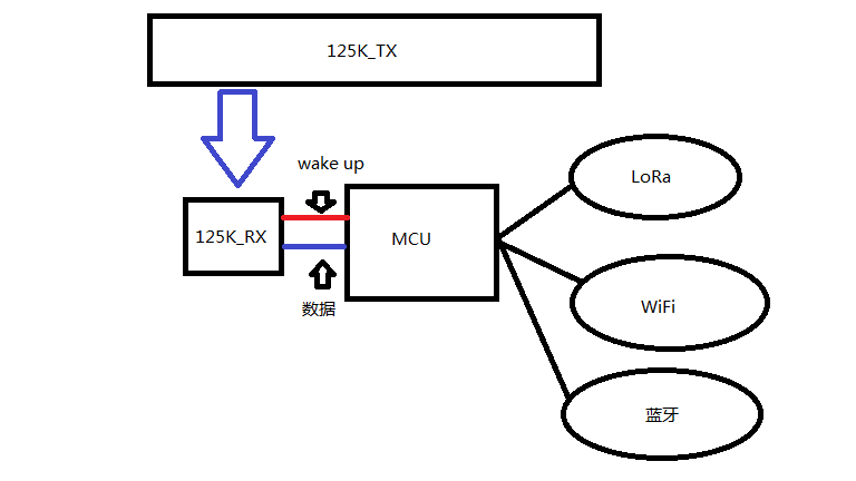 125KHz無線空中喚醒和數(shù)據(jù)收發(fā)模塊 RF125工作原理