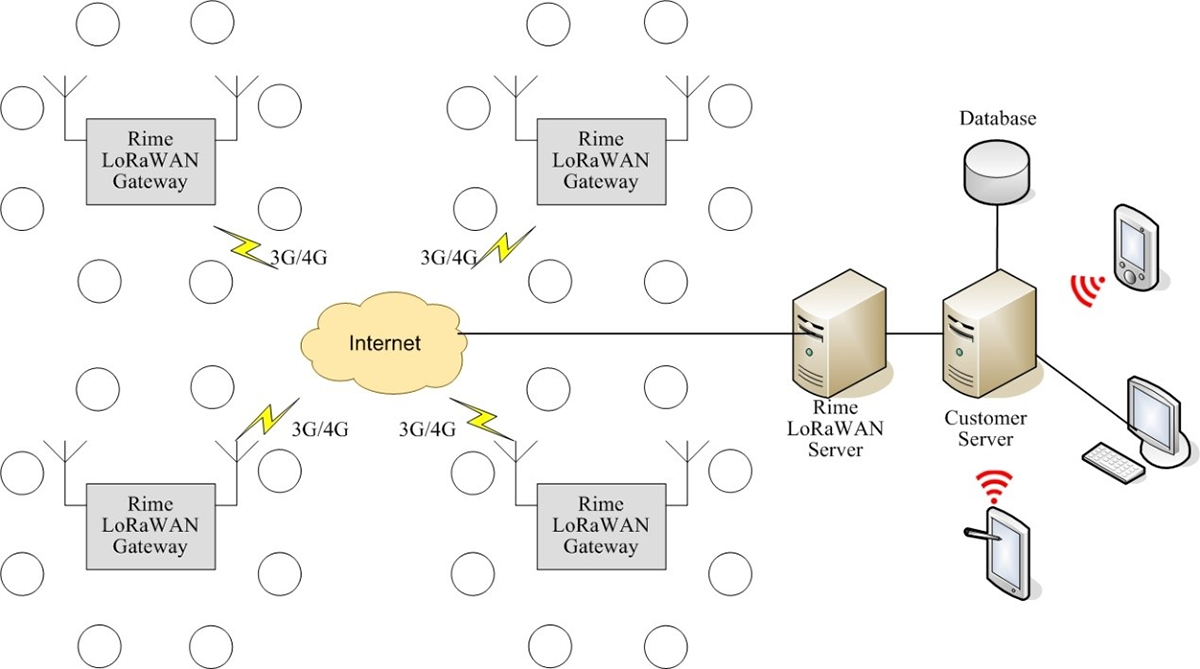大型LoRaWAN：Server本地化
