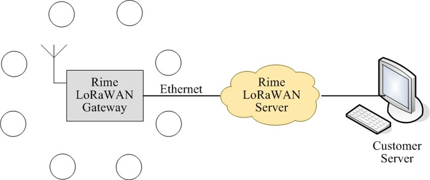 小型LoRaWAN：Server云