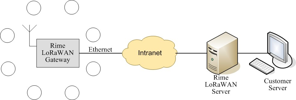小型LoRaWAN：Server本地化