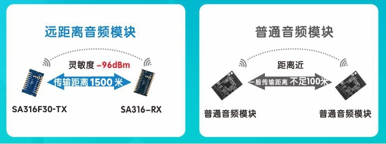 遠(yuǎn)距離音頻模塊